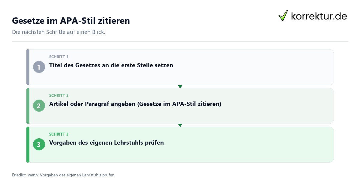 Gesetze im APA-Stil zitieren mit einem Ablauf aus Prüfung, Kontakt und Dokumentation