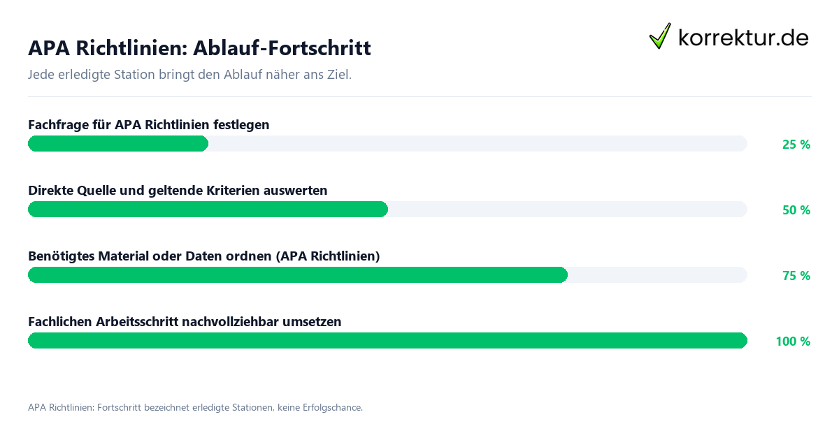 APA Richtlinien: Ablauf-Fortschritt Fortschrittsbalken für die einzelnen Ablaufstationen zu APA Richtlinien