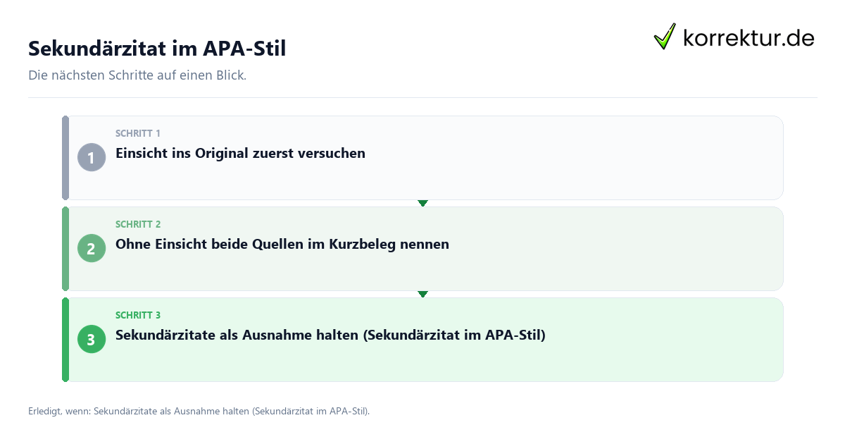 Sekundärzitat im APA-Stil mit einem Ablauf aus Prüfung, Kontakt und Dokumentation