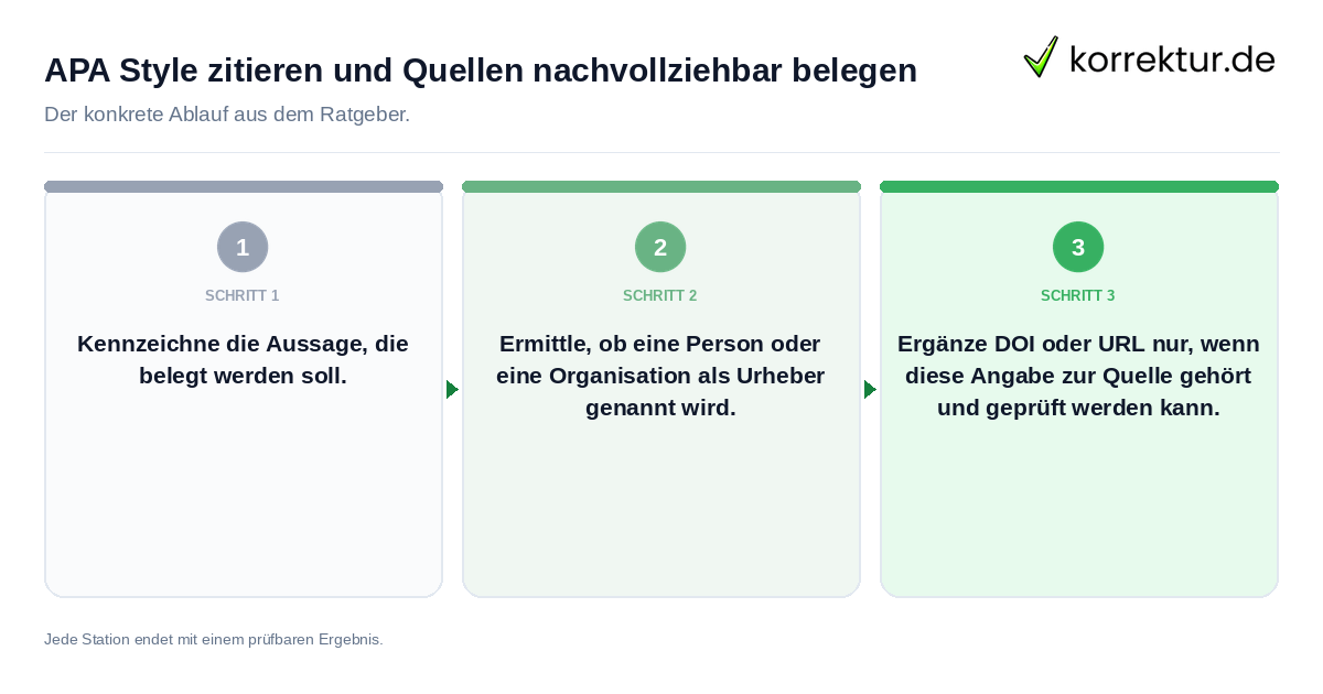 APA Style zitieren und Quellen nachvollziehbar belegen Konkrete Schritte zu APA Style zitieren und Quellen nachvollziehbar belegen