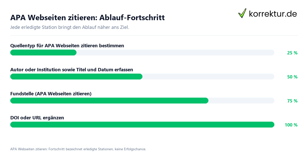 Fortschrittsbalken für die einzelnen Ablaufstationen zu APA Webseiten zitieren