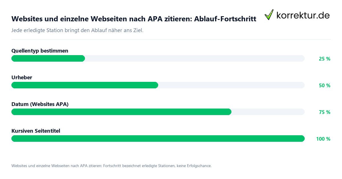 Fortschrittsbalken für die einzelnen Ablaufstationen zu Websites und einzelne Webseiten nach APA