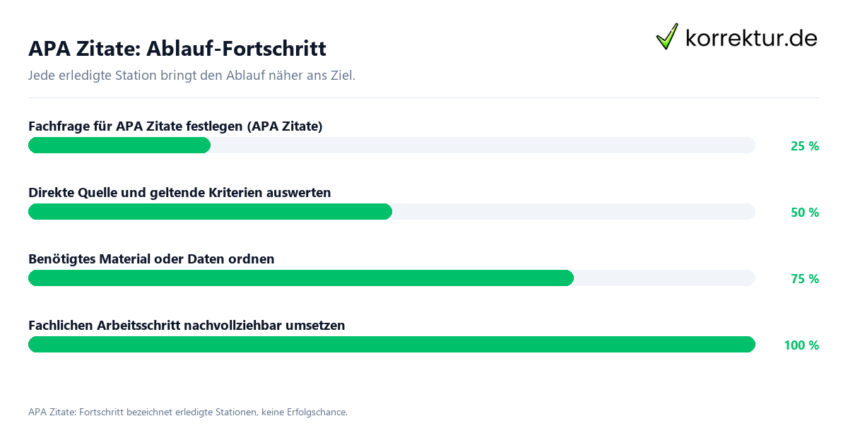 APA Zitate: Ablauf-Fortschritt Fortschrittsbalken für die einzelnen Ablaufstationen zu APA Zitate