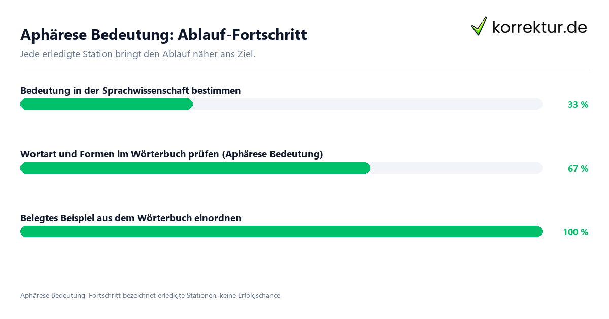 Fortschrittsbalken für die einzelnen Ablaufstationen zu Aphärese Bedeutung