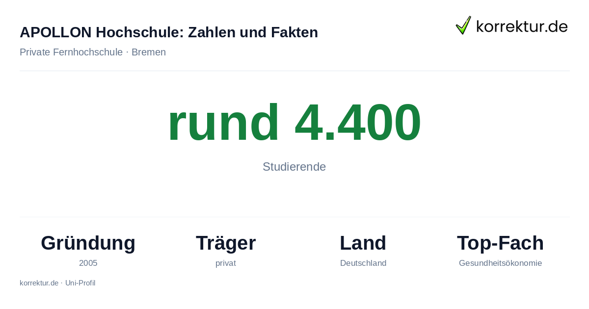 APOLLON Hochschule Bremen – Fakten und Zahlen 2026 APOLLON Hochschule Fakten: rund 4.400 Studierende im Fernstudium der Gesundheitswirtschaft