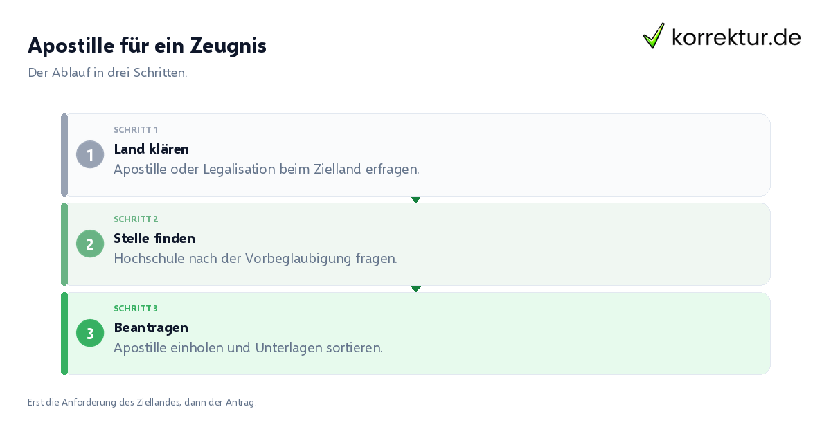 Apostille für ein Zeugnis Apostille für ein Zeugnis: der Ablauf in drei Schritten