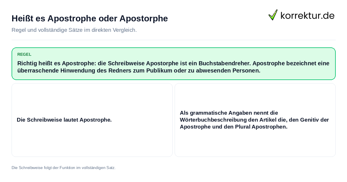 Konkrete Regel und vollständige Beispielsätze zu Heißt es Apostrophe oder Apostorphe