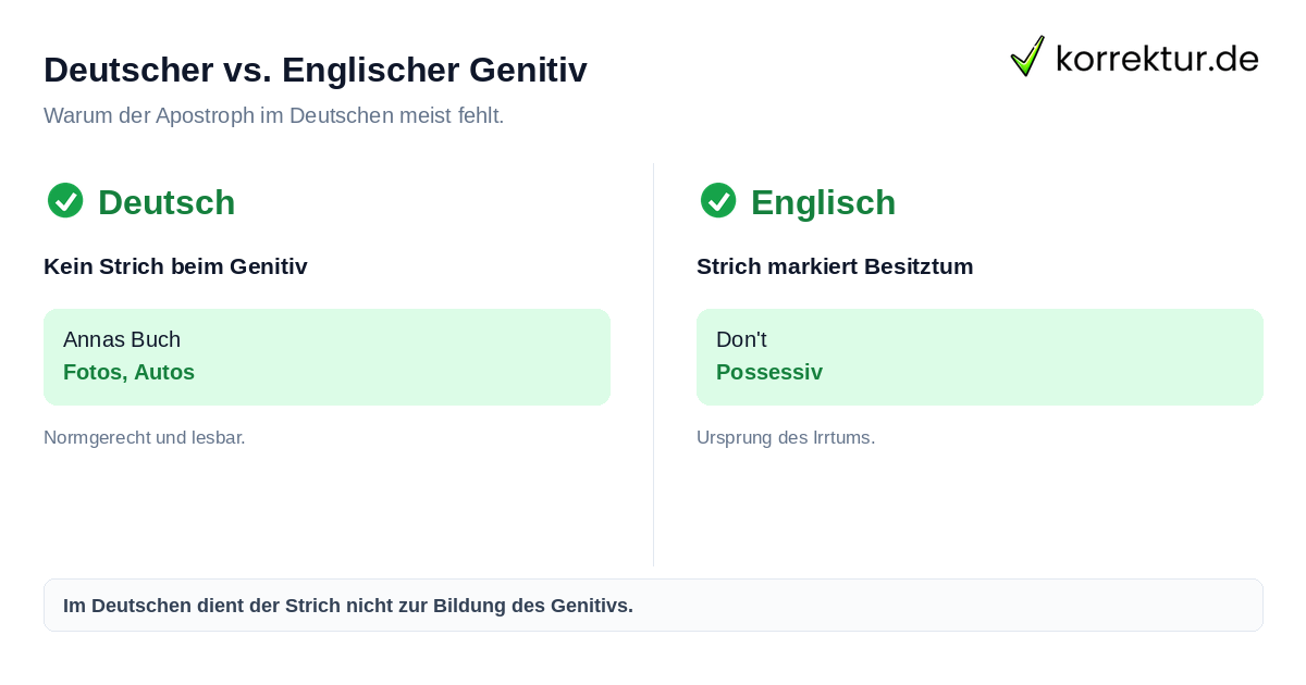 Deutscher vs. Englischer Genitiv Vergleich korrekter und falscher Apostroph-Bildung beim deutschen Genitiv
