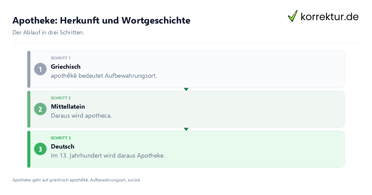 Apotheke: Herkunft und Wortgeschichte: der Ablauf in drei Schritten