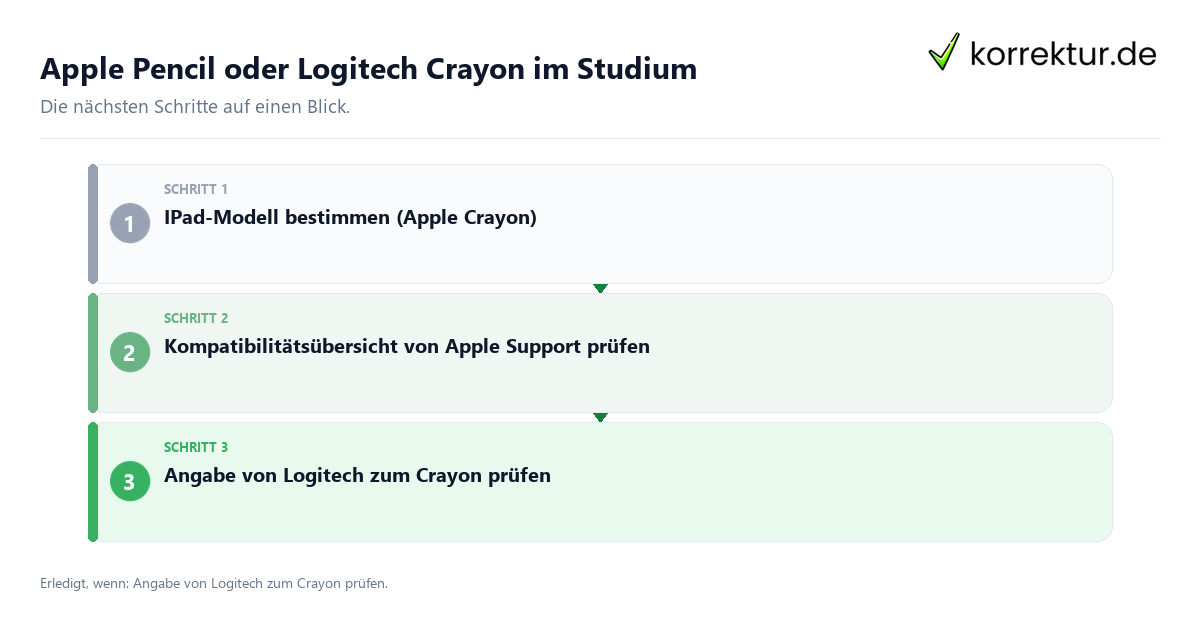 Apple Pencil oder Logitech Crayon im Studium mit einem Ablauf aus Prüfung, Kontakt und Dokumentation