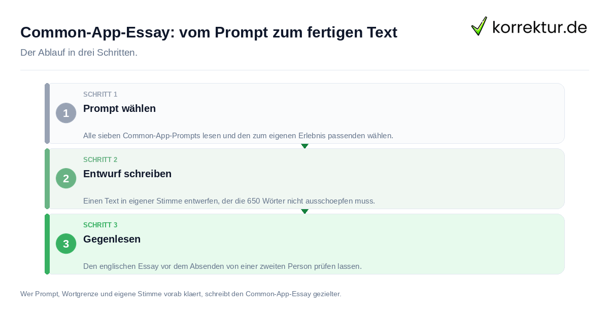 Common-App-Essay: vom Prompt zum fertigen Text: der Ablauf in drei Schritten