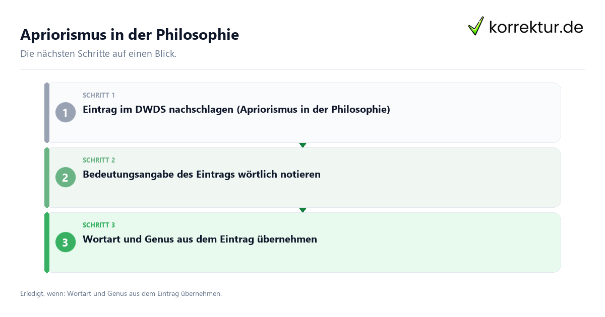 Apriorismus in der Philosophie mit einem Ablauf aus Prüfung, Kontakt und Dokumentation