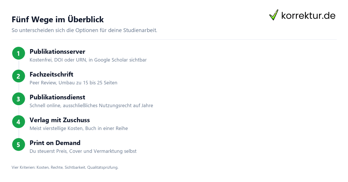 Plattformen im Vergleich Plattformen im Vergleich