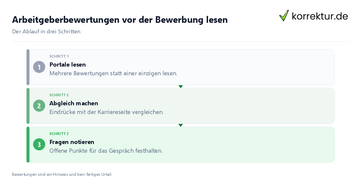 Arbeitgeberbewertungen vor der Bewerbung lesen Arbeitgeberbewertungen vor der Bewerbung lesen: der Ablauf in drei Schritten