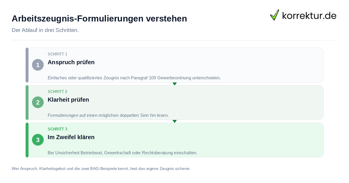 Arbeitszeugnis-Formulierungen verstehen: der Ablauf in drei Schritten