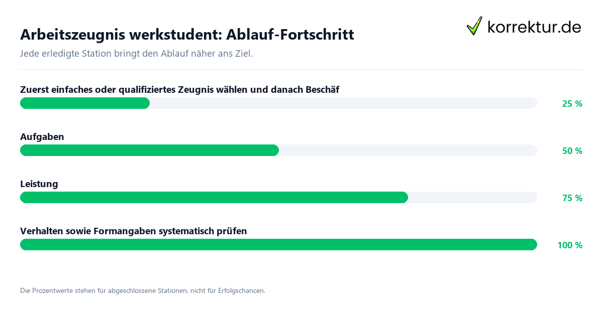 Fortschrittsbalken für die einzelnen Ablaufstationen zu Arbeitszeugnis werkstudent