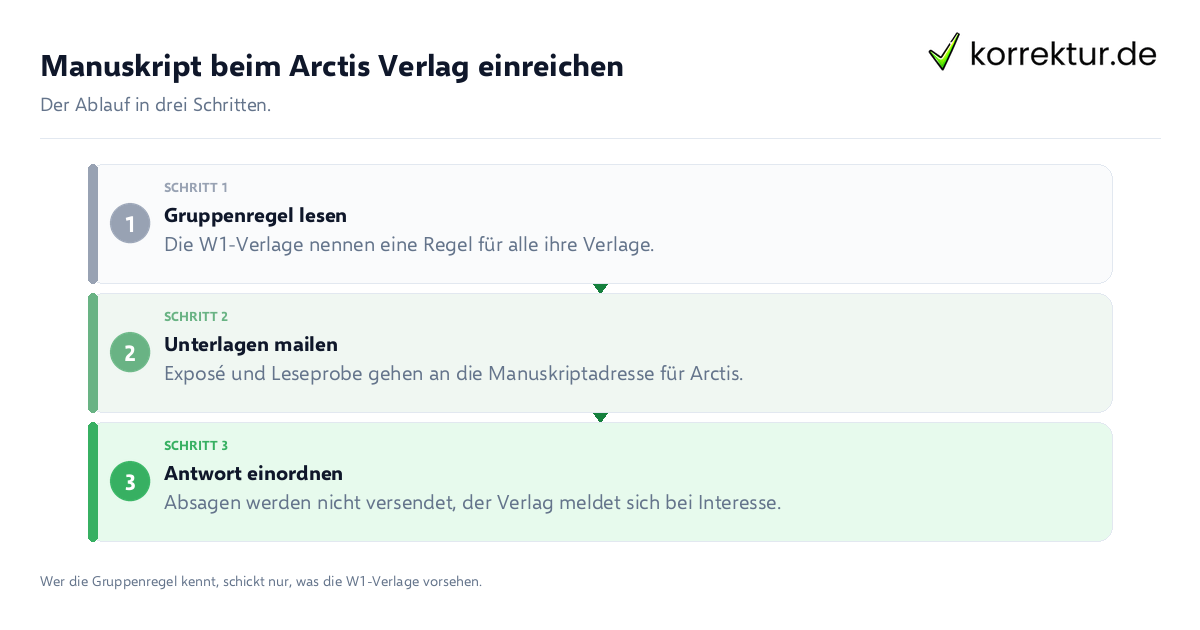 Manuskript beim Arctis Verlag einreichen: der Ablauf in drei Schritten
