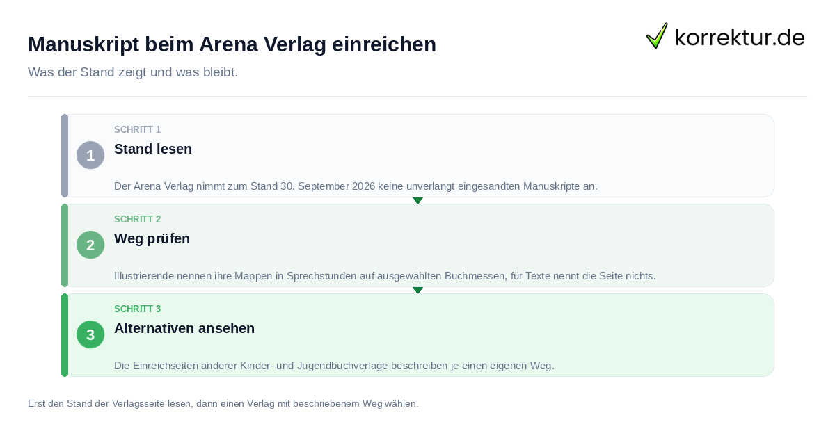Manuskript beim Arena Verlag einreichen: der Ablauf in drei Schritten