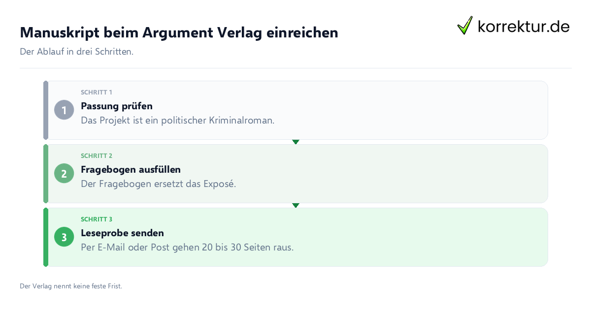 Manuskript beim Argument Verlag einreichen Manuskript beim Argument Verlag einreichen: der Ablauf in drei Schritten