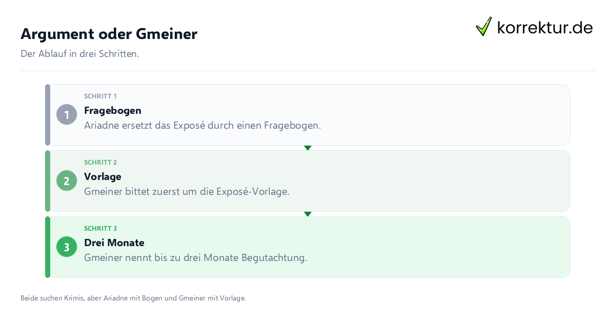 Argument oder Gmeiner Argument oder Gmeiner: der Ablauf in drei Schritten