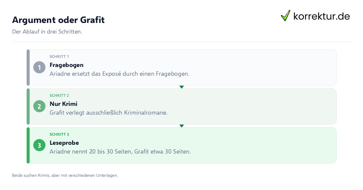 Argument oder Grafit Argument oder Grafit: der Ablauf in drei Schritten
