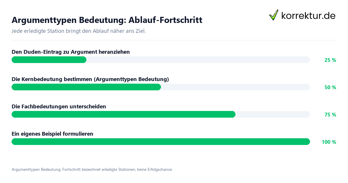 Argumenttypen Bedeutung: Ablauf-Fortschritt Fortschrittsbalken für die einzelnen Ablaufstationen zu Argumenttypen Bedeutung