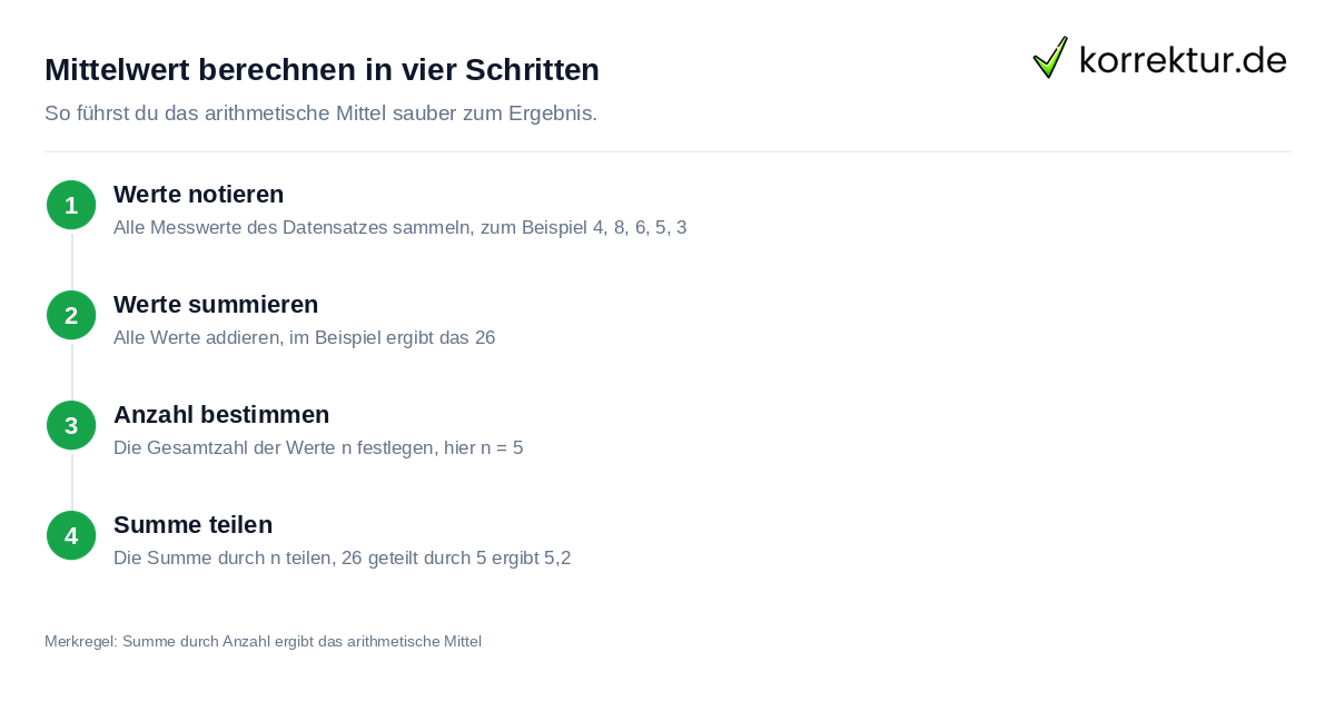 Mittelwert berechnen: Formel und Rechenweg Schritt für Schritt