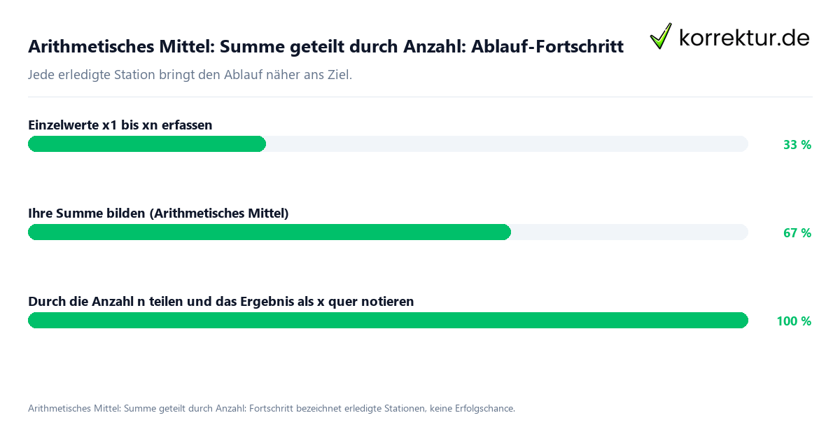 Arithmetisches Mittel: Summe geteilt durch Anzahl: Ablauf-Fortschritt Fortschrittsbalken für die einzelnen Ablaufstationen zu Arithmetisches Mittel