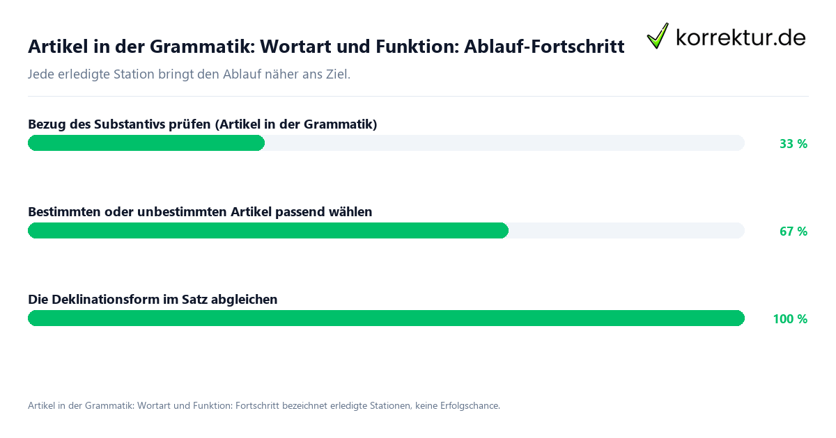 Fortschrittsbalken für die einzelnen Ablaufstationen zu Artikel in der Grammatik