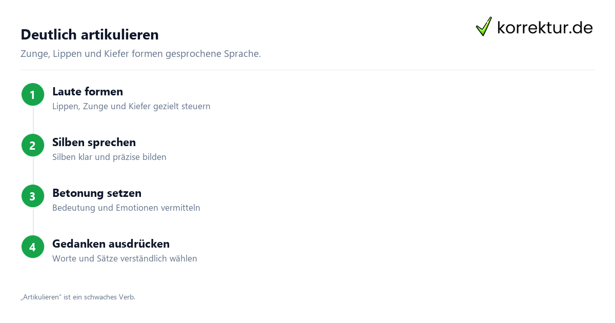 Deutlich artikulieren Infografik zu Was bedeutet „artikulieren“? Deutlich sprechen in vier Schritten