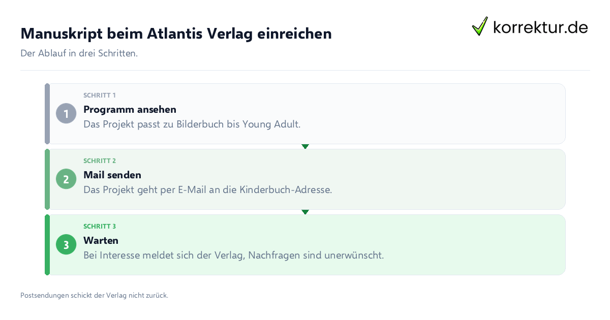 Manuskript beim Atlantis Verlag einreichen: der Ablauf in drei Schritten