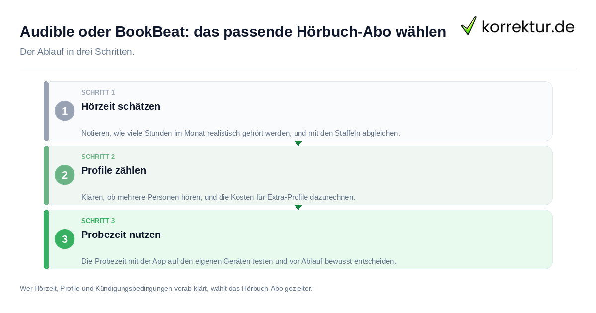 Audible oder BookBeat: das passende Hörbuch-Abo wählen Audible oder BookBeat: das passende Hörbuch-Abo wählen: der Ablauf in drei Schritten