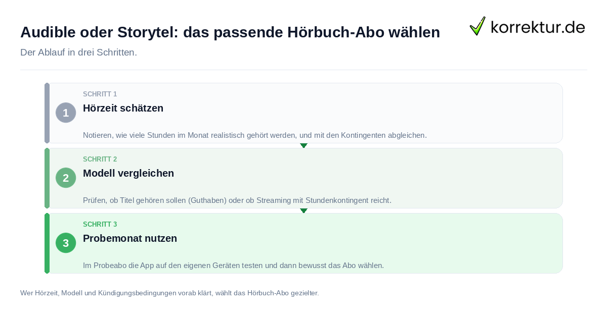 Audible oder Storytel: das passende Hörbuch-Abo wählen Audible oder Storytel: das passende Hörbuch-Abo wählen: der Ablauf in drei Schritten