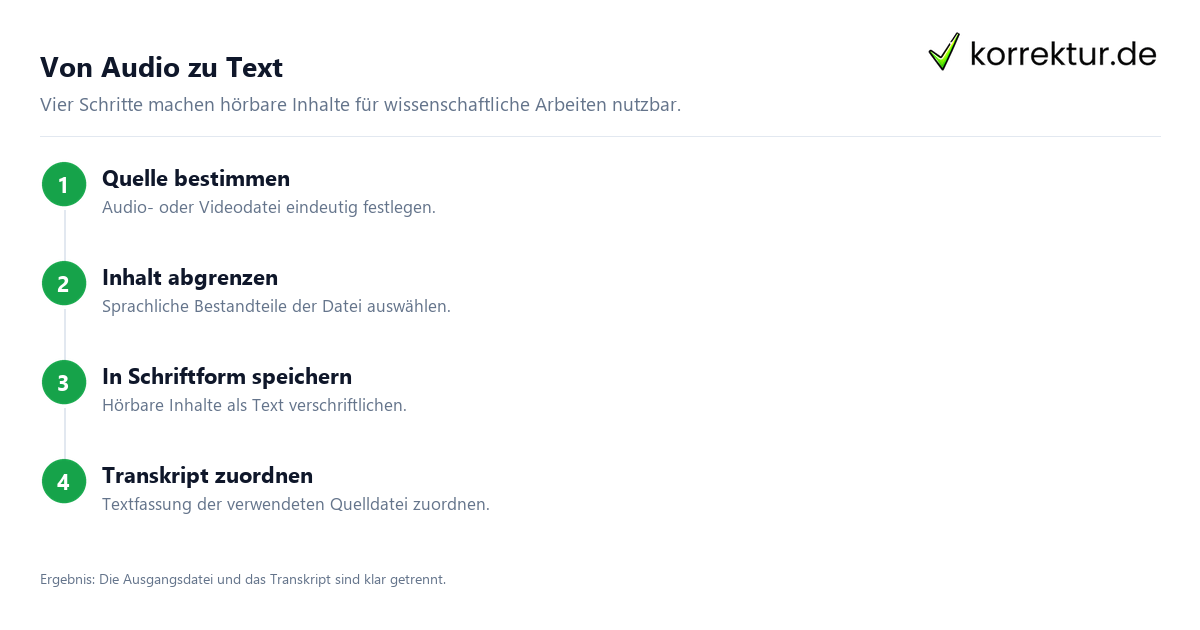 Von Audio zu Text Audiotranskription verständlich und praktisch erklärt: Ablauf von Datei zu Text