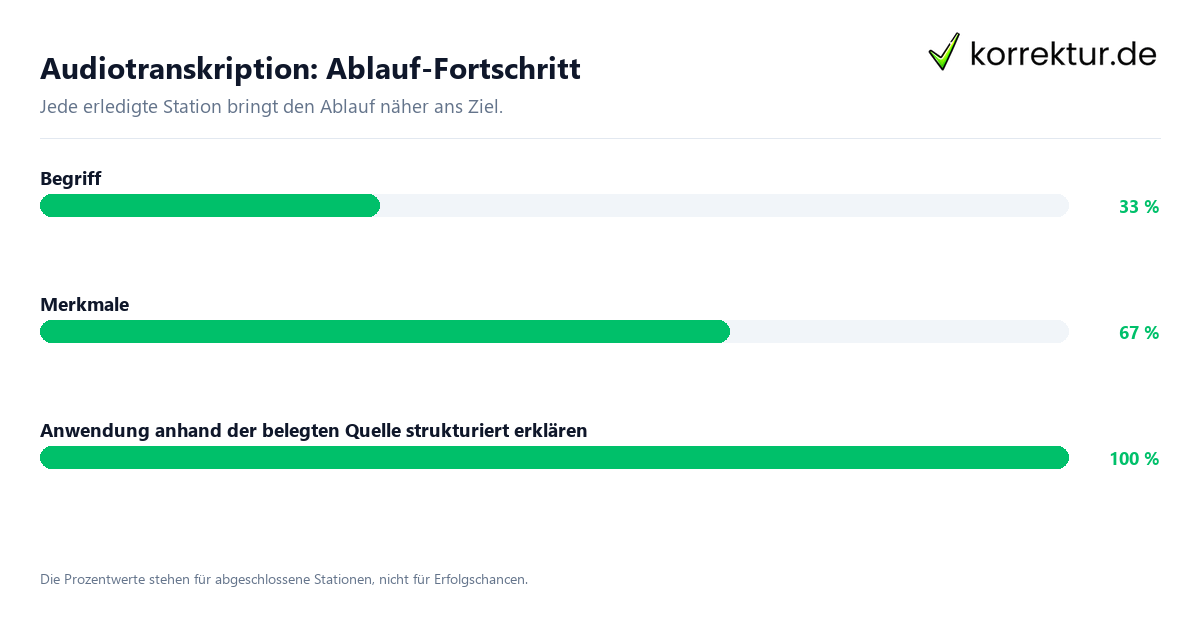 Fortschrittsbalken für die einzelnen Ablaufstationen zu Audiotranskription