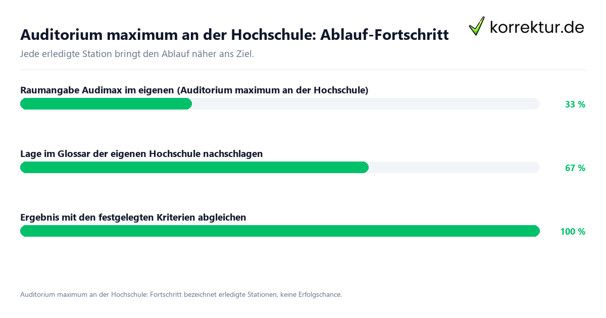 Fortschrittsbalken für die einzelnen Ablaufstationen zu Auditorium maximum an der Hochschule