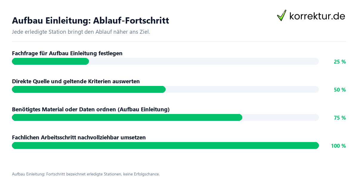 Fortschrittsbalken für die einzelnen Ablaufstationen zu Aufbau Einleitung