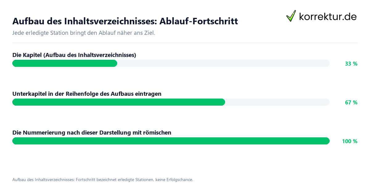 Aufbau des Inhaltsverzeichnisses: Ablauf-Fortschritt Fortschrittsbalken für die einzelnen Ablaufstationen zu Aufbau des Inhaltsverzeichnisses