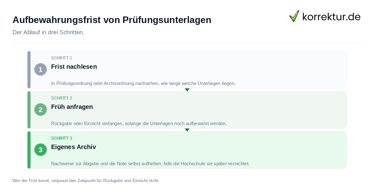 Aufbewahrungsfrist von Prüfungsunterlagen: der Ablauf in drei Schritten