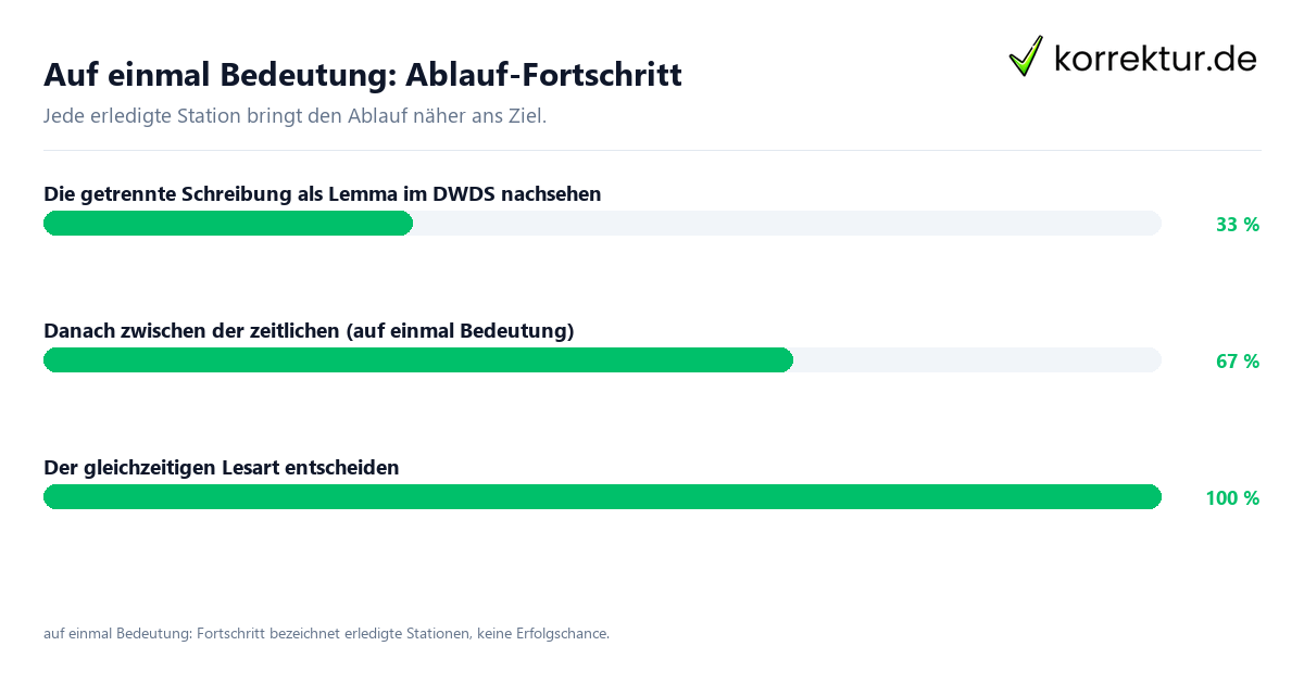 Fortschrittsbalken für die einzelnen Ablaufstationen zu auf einmal Bedeutung