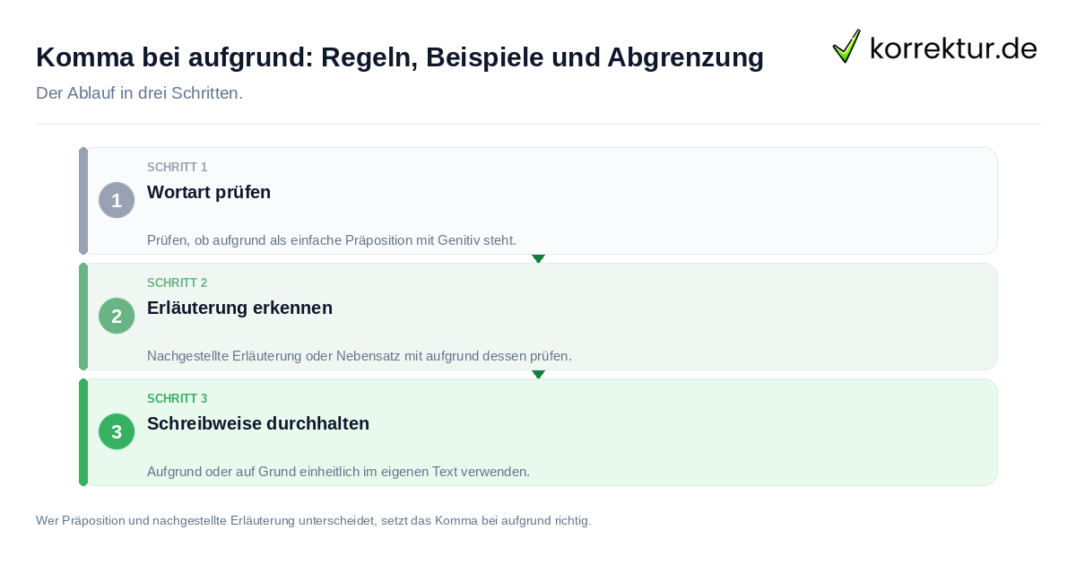 Komma bei aufgrund: Regeln, Beispiele und Abgrenzung: der Ablauf in drei Schritten