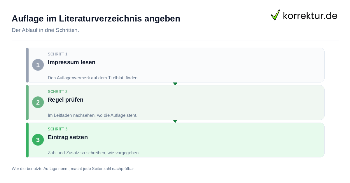 Auflage im Literaturverzeichnis angeben: der Ablauf in drei Schritten
