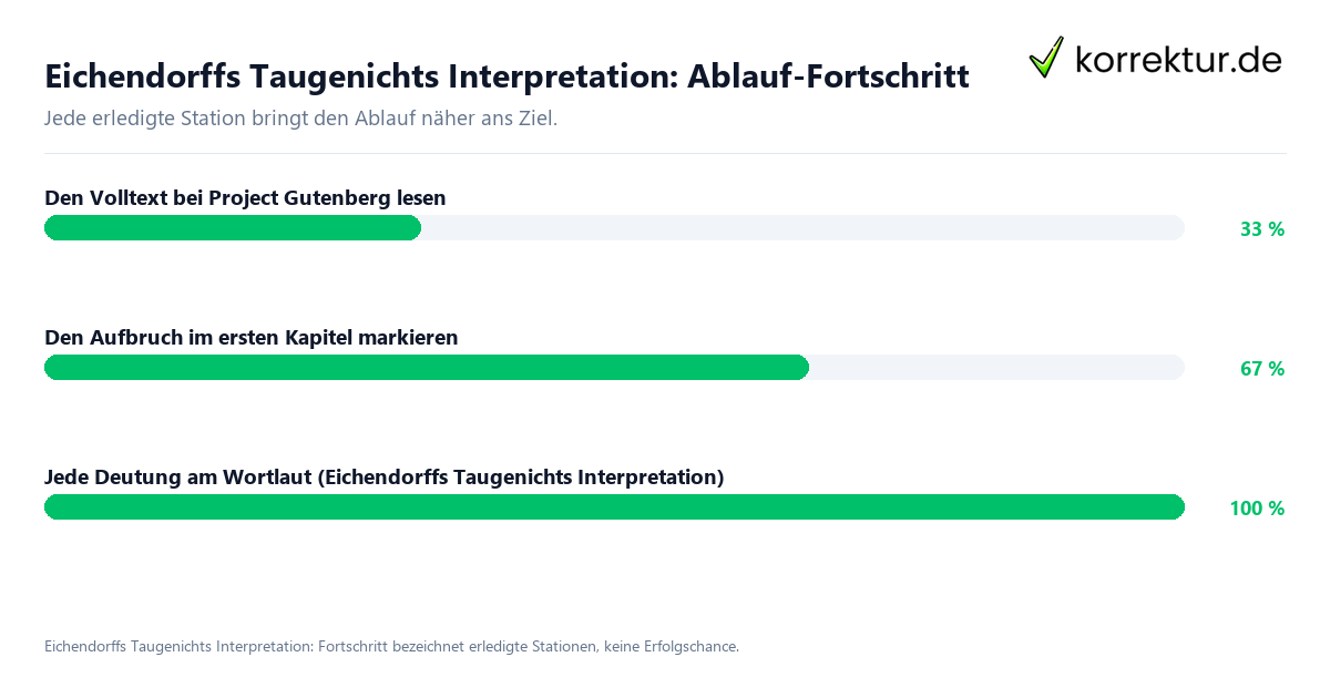 Fortschrittsbalken für die einzelnen Ablaufstationen zu Eichendorffs Taugenichts Interpretation