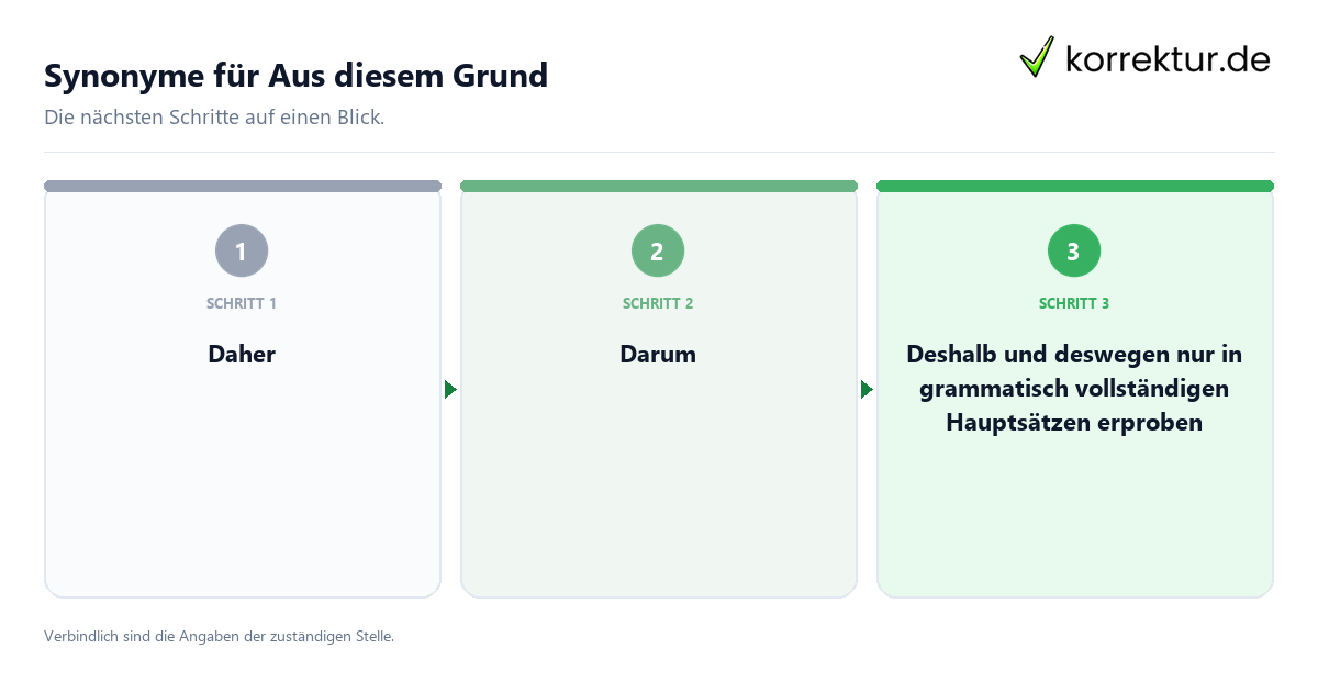 Synonyme für Aus diesem Grund mit einem Ablauf aus Prüfung, Kontakt und Dokumentation