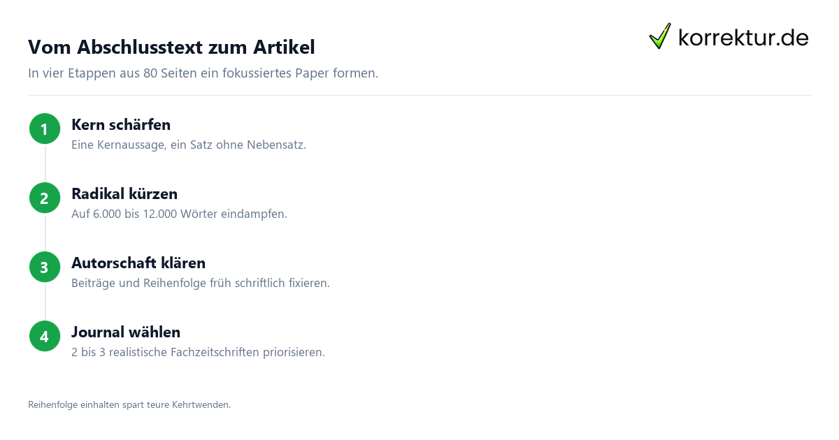 Vom Abschlusstext zum Artikel Paper aus der Masterarbeit: 4 Schritte vom Abschlusstext zur Publikation