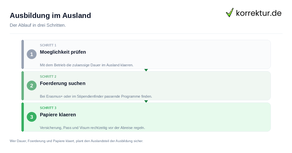 Ausbildung im Ausland: der Ablauf in drei Schritten