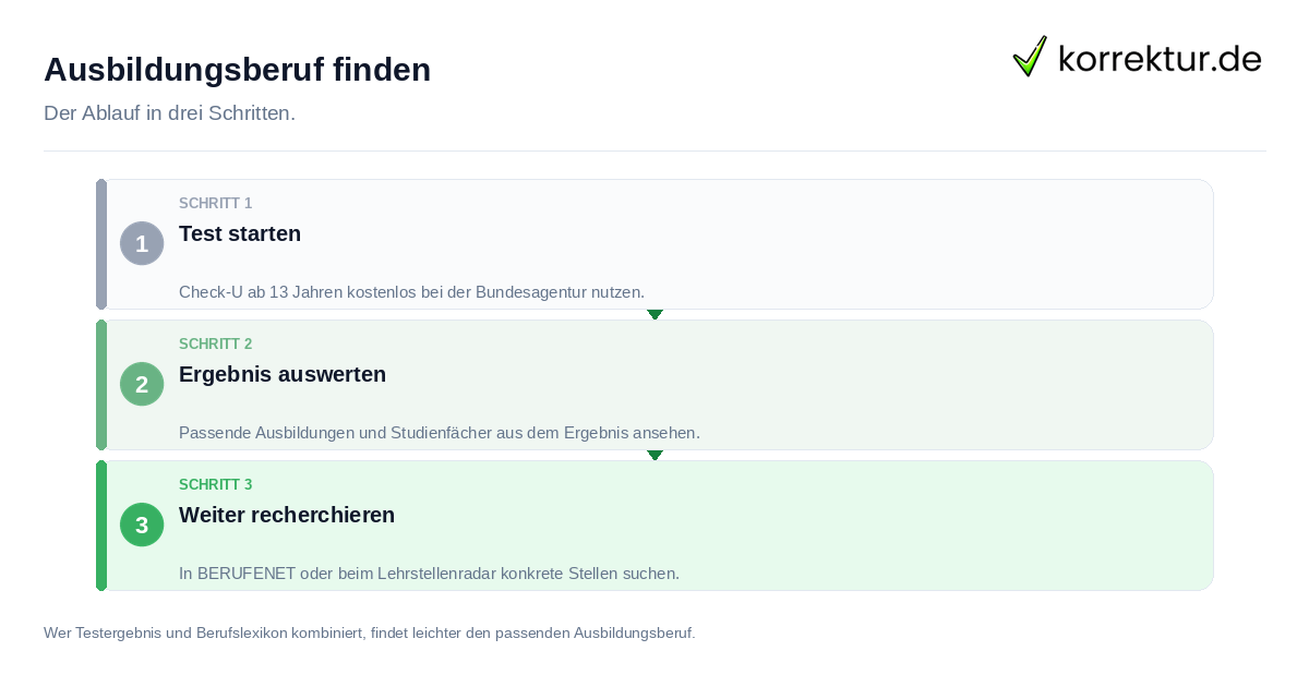 Ausbildungsberuf finden Ausbildungsberuf finden: der Ablauf in drei Schritten