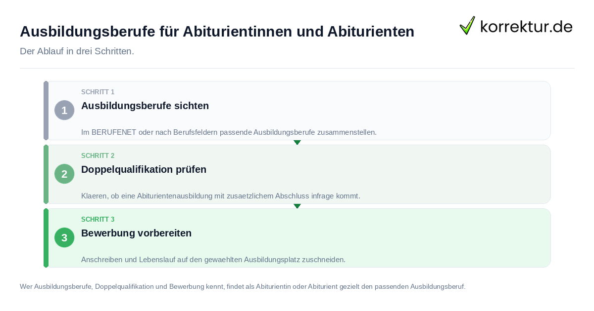 Ausbildungsberufe für Abiturientinnen und Abiturienten: der Ablauf in drei Schritten