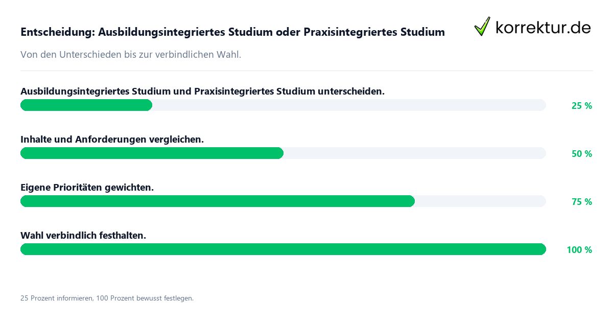 Entscheidungsweg zwischen Ausbildungsintegriertes Studium und Praxisintegriertes Studium