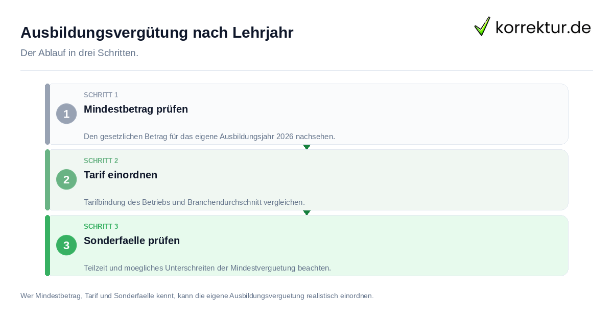 Ausbildungsvergütung nach Lehrjahr Ausbildungsvergütung nach Lehrjahr: der Ablauf in drei Schritten